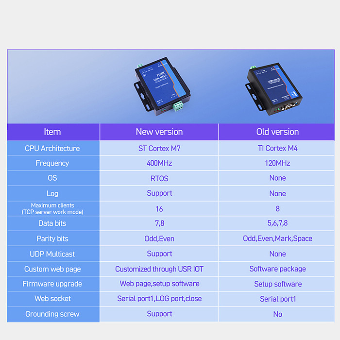 USR-N510 H7-4 Version 1 Port RS485 Serial Device Server RS485 to Ethernet Converter Modbus RTU to Modbus TCP Support Virtual COM