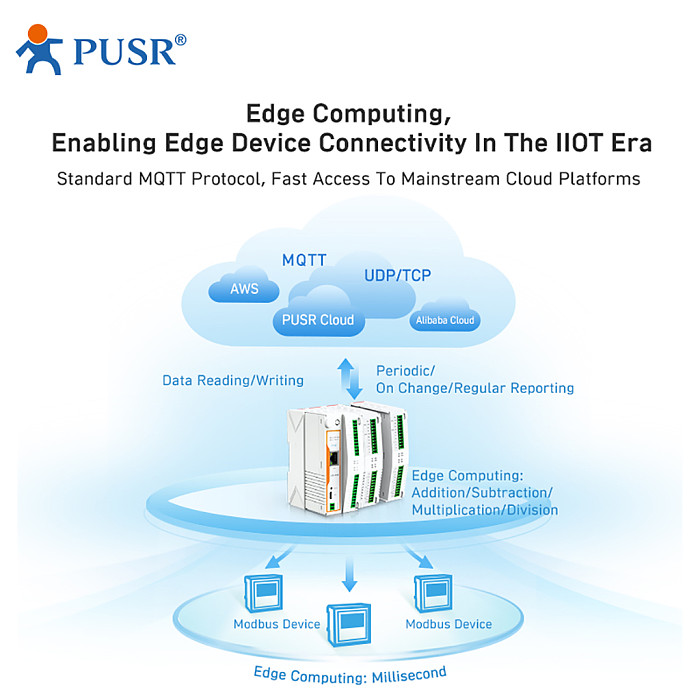 DIN Rail Modbus Gateway with RS485 RS232 USR-M100 Ethernet Version Remote IO MQTT SSL/TLS Edge Computing Gateway Intelligent IoT