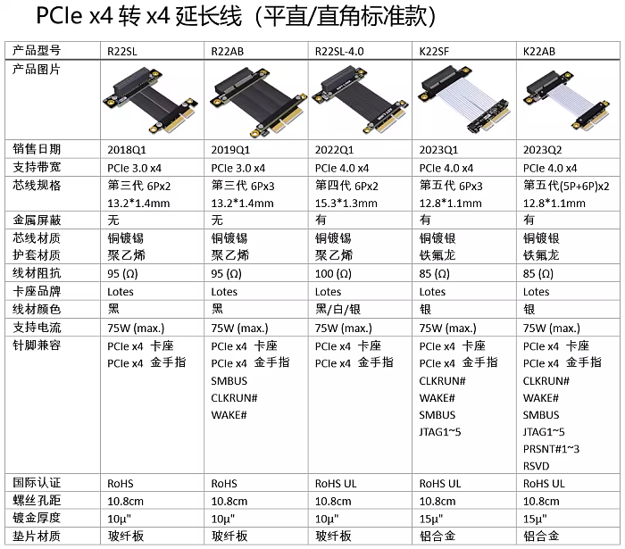 PCI-E 4.0 x1 x4 to x4 Extension Cable PCIe 4.0 x1 16G/bps / x4 64G/bps Adapter Cable for Network Card Solid State Drive SSD Card