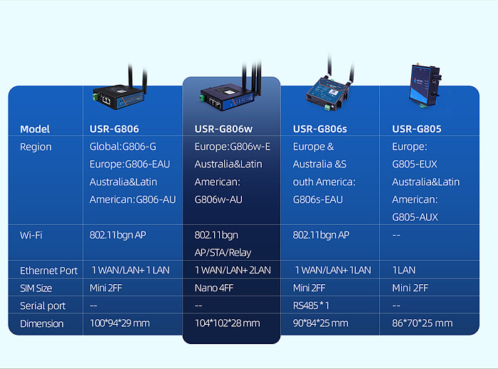 USR-G806w 3LAN 4G Router EMEA/Southeast Asia/Latin/Australia 2G/3G/4G Network Device With Sim Card Industrial WiFi Enhanced LTE
