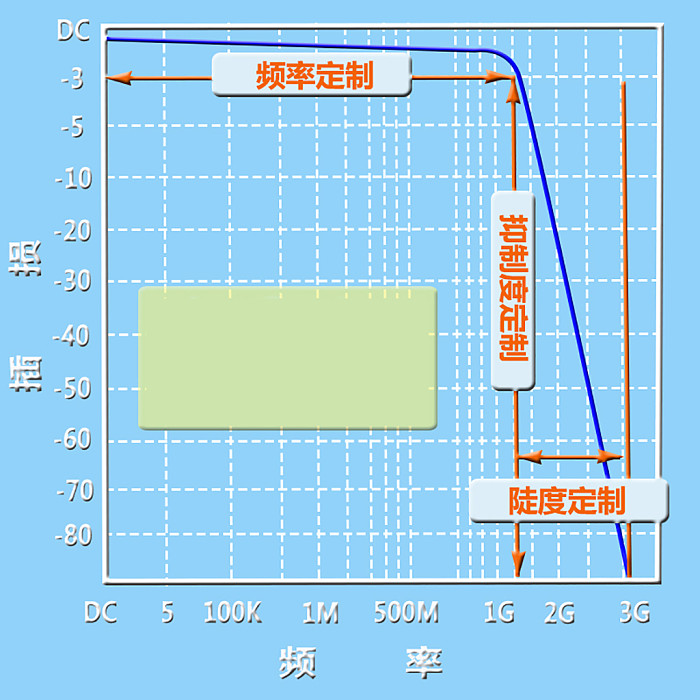 LPF10Hz/50Hz/100Hz SMA Male to Female Adapter Connector LC Passive Low-Pass Filter