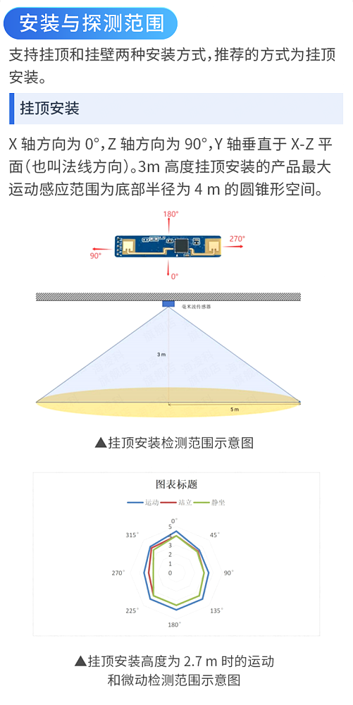 HI-LINK 24G Human Presence Sensing Module Millimeter Wave Radar Sensing Switch Intelligent Sensor LD2410D