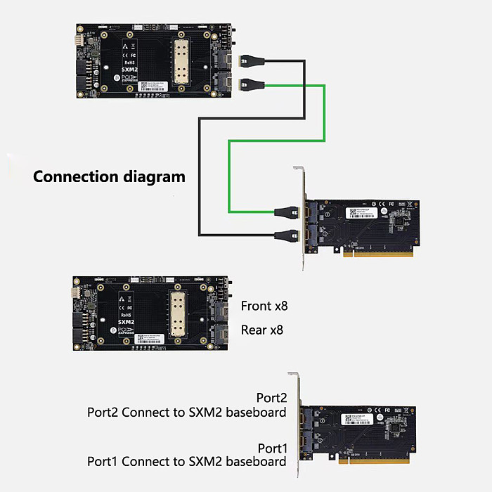 SXM2 single-channel pass-through baseboard Direct Backplane SlimSAS SFF-8654 to SXM2 PCle x16 External Connection for V100 Graphics Card