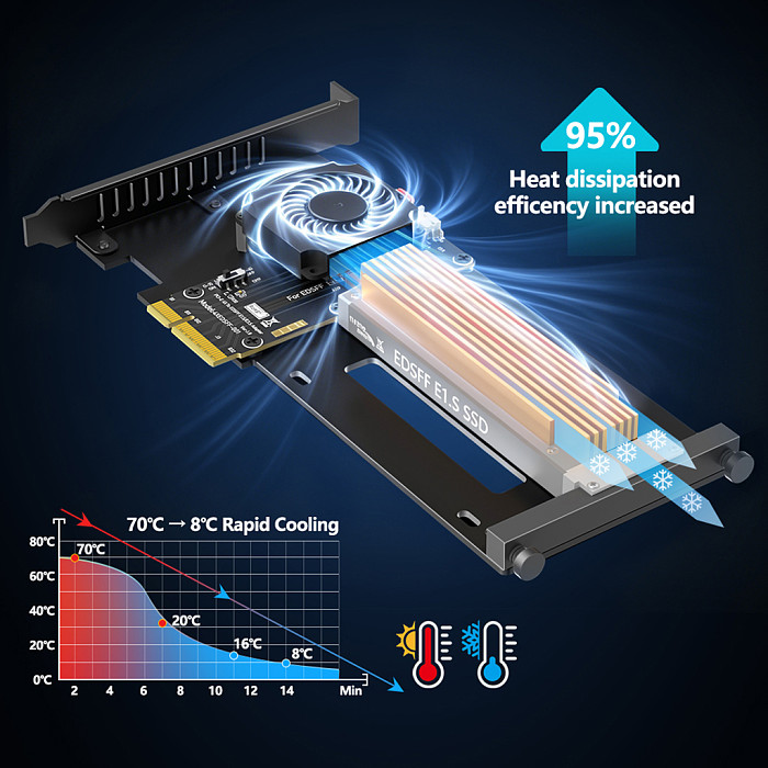 EDSFF E1.S to PCIe 5.0 x4 NVMe Adapter Card with Cooling Fan SSD PCI-E Converter