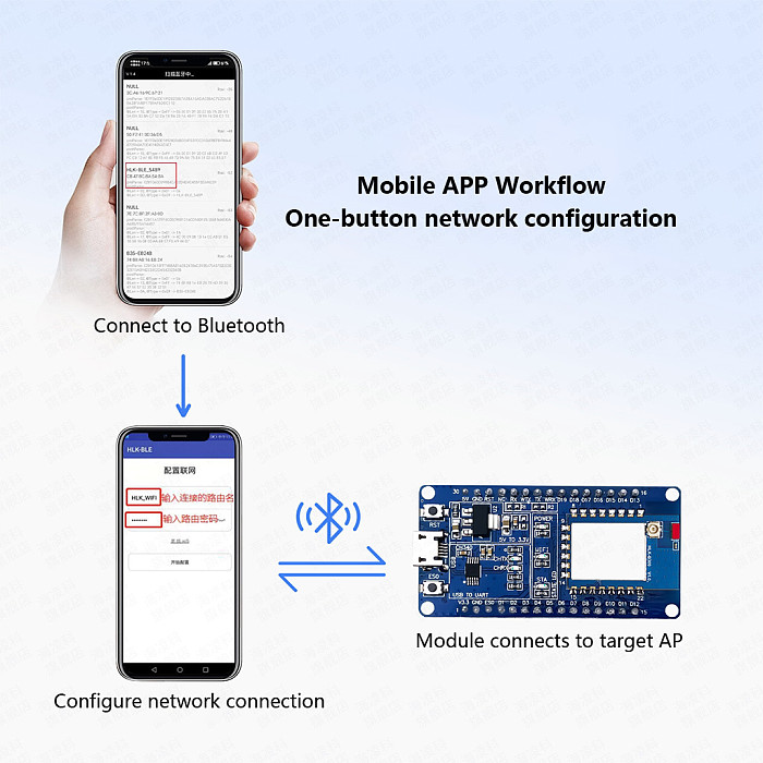 Hi-Link Dual Band WiFi 6 + BLE 5.4 Low Power Module, UART to Wireless Test Kit with AT Command & Transparent Transmission Mode