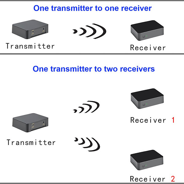 AB50 External USB Wireless Sound Card, UHF 1-to-Multiple Wireless Audio Transmitter & Receiver, Zero-Latency HiFi, Anti-Interference Wall-Penetrating