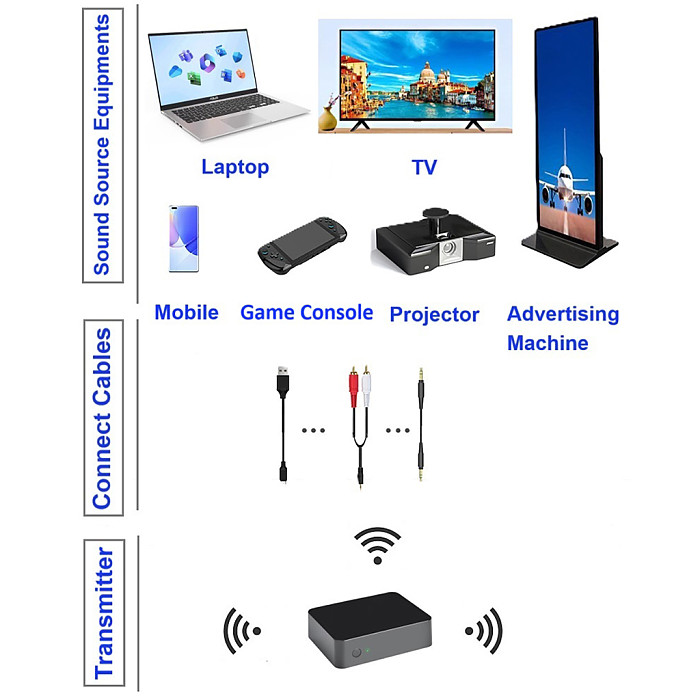AB50 External USB Wireless Sound Card, UHF 1-to-Multiple Wireless Audio Transmitter & Receiver, Zero-Latency HiFi, Anti-Interference Wall-Penetrating
