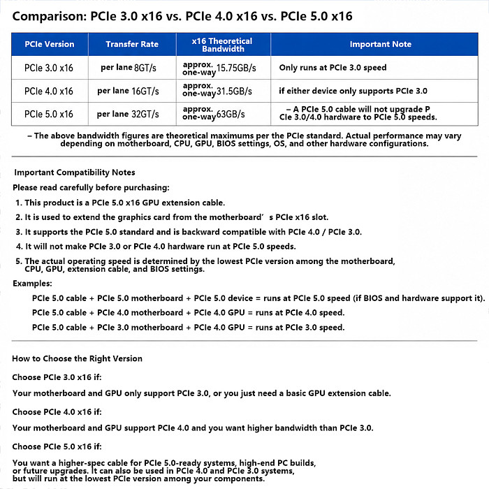 PCIe 5.0 x16 GPU Riser Cable, Gen5 Graphics Card Extension Cable for ITX Case, Vertical Mount Adapter
