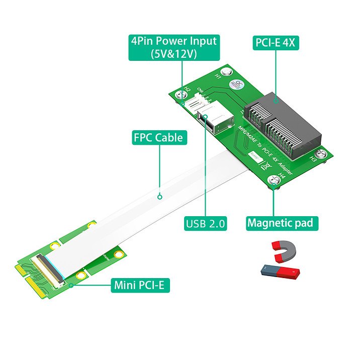 Mini  PCI-E  to PCI-E Express X4+USB Riser Card with High Speed FPC Cable With Magnetic Pad (Horizontal Installation)